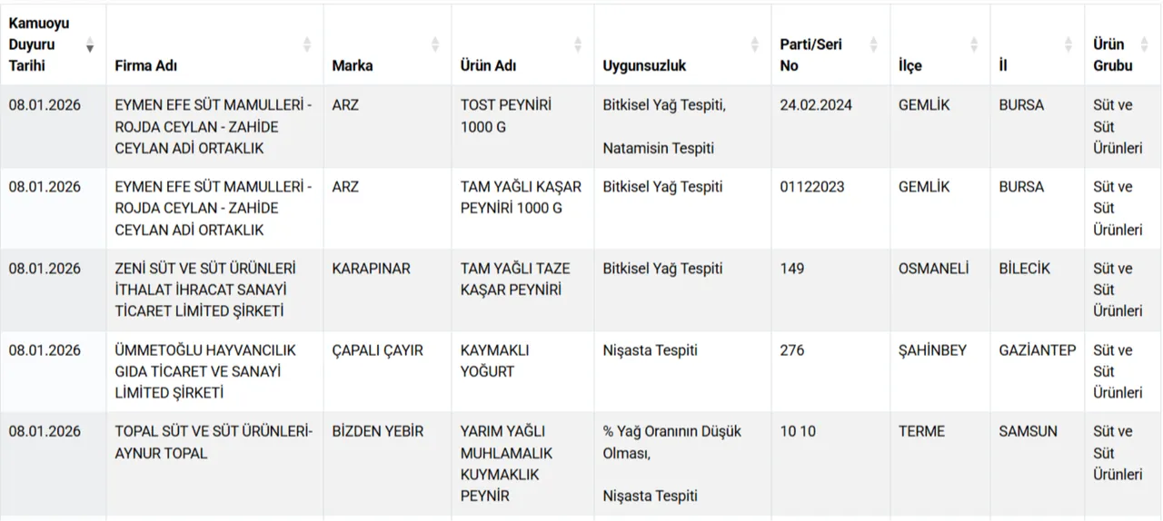 Kıyma, sucuk, k&ouml;fte, peynir, yoğurt, zeytinyağı, bal... Bakanlık hileci markaları a&ccedil;ıkladı
