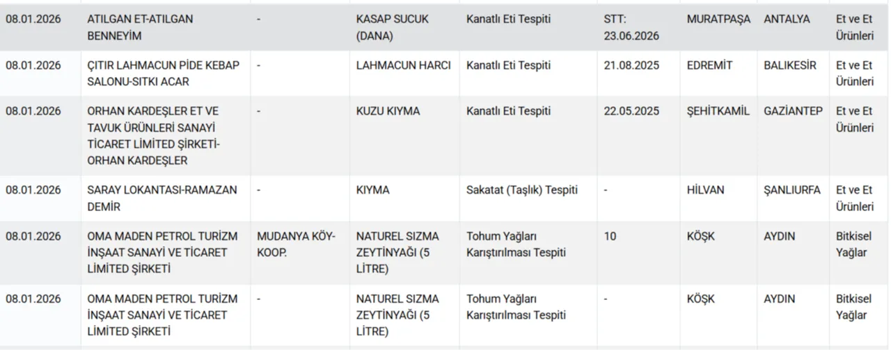 Kıyma, sucuk, k&ouml;fte, peynir, yoğurt, zeytinyağı, bal... Bakanlık hileci markaları a&ccedil;ıkladı