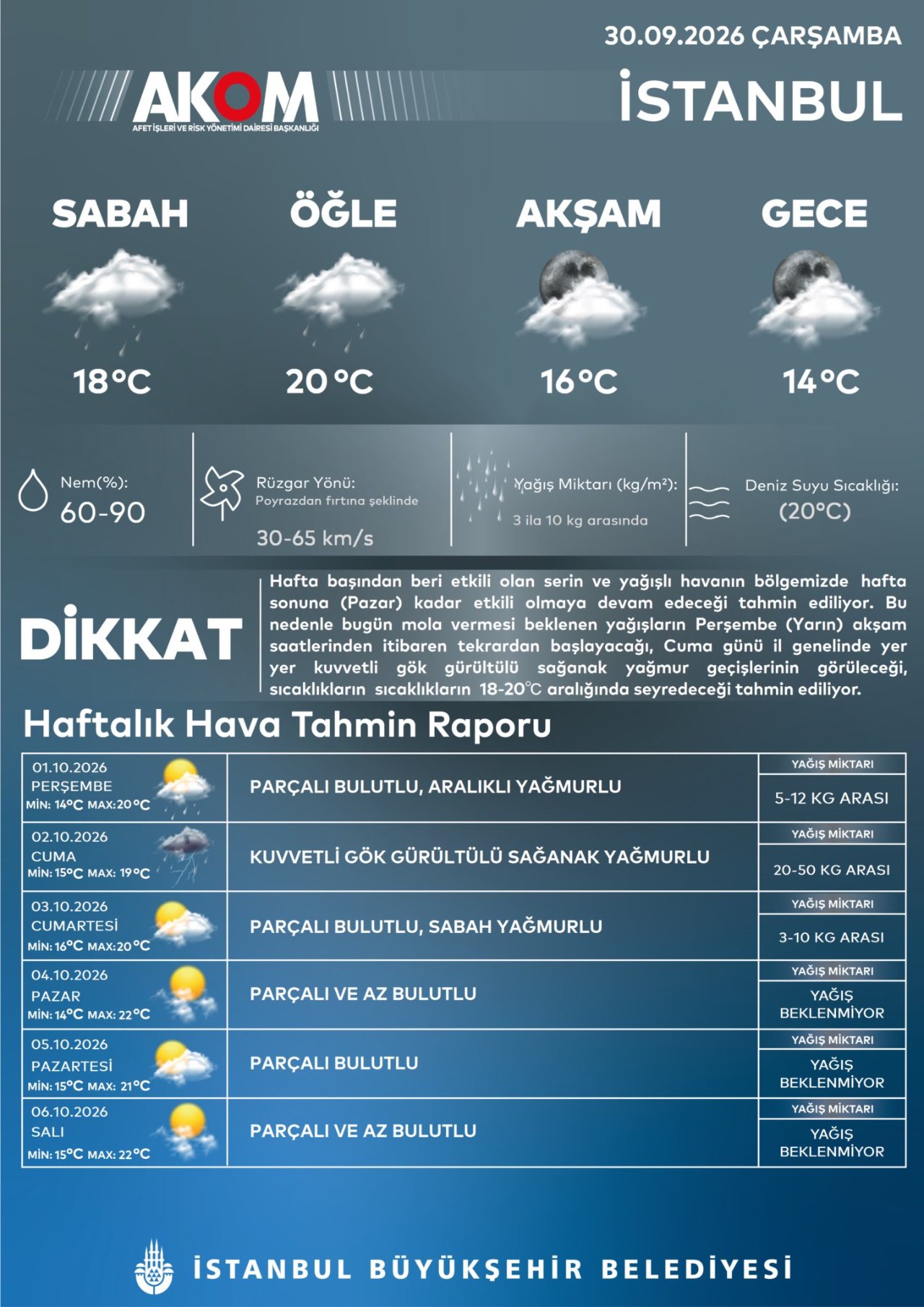 Bugün İstanbulda yağmur var mı? 1 Ekim İstanbul hava durumu