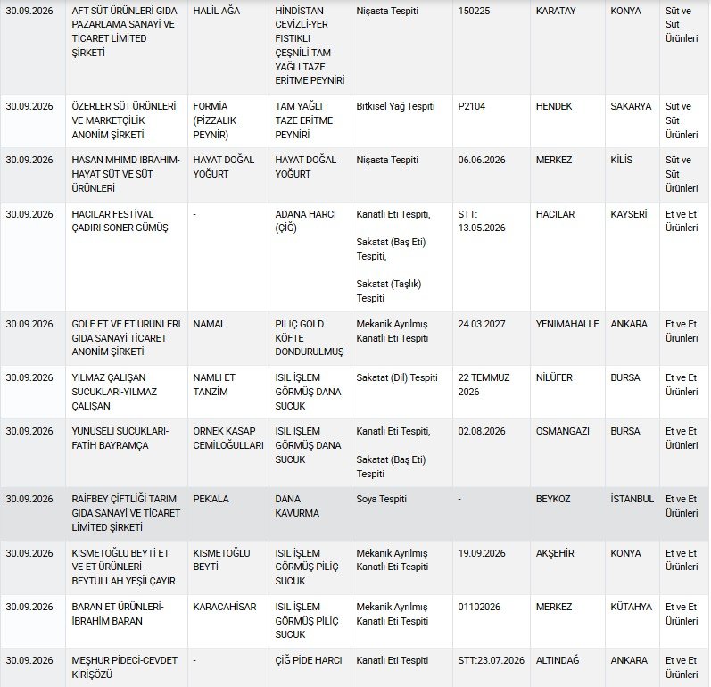 Etikette yazana güvenmeyin! Bakanlık peynirden lahmacuna hile yapan markaları ifşa etti: İşte o liste
