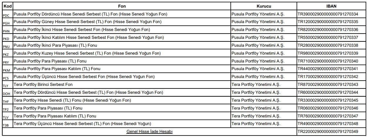 SPK tek tek IBAN paylaştı! Fon krizinden fahiş kâr edenler için kritik adım