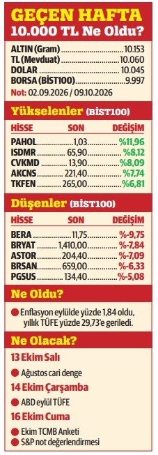 Borsa ve altında bekleyiş!