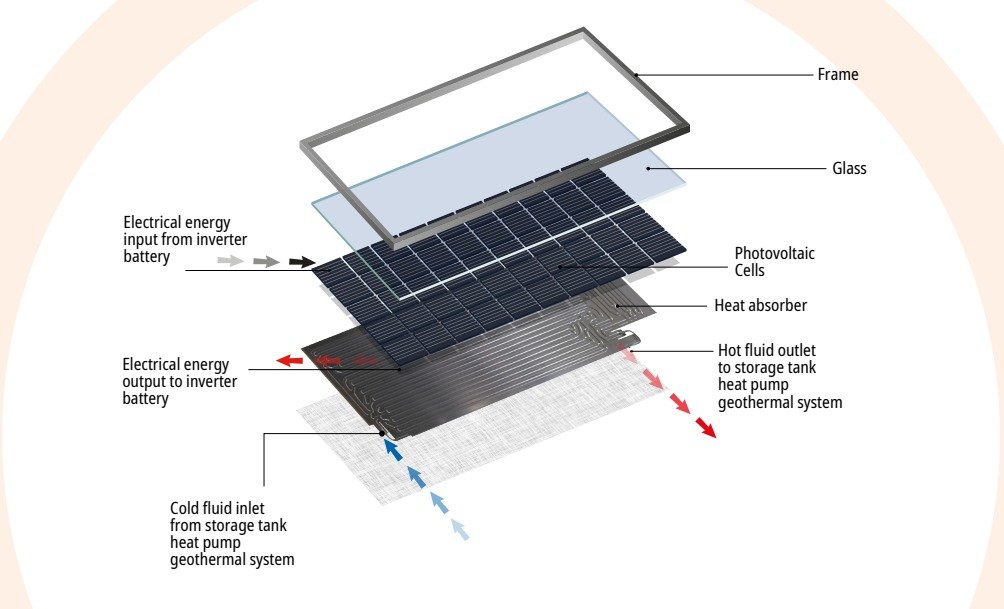 Hibrit güneş paneli: Tek panelden elektrik ve sıcak su