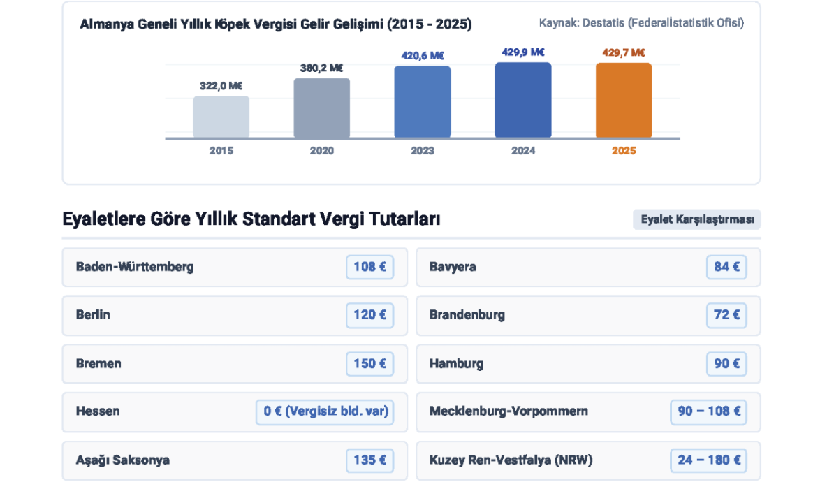 Almanya köpek vergisi ile milyonlarca euro gelir elde etti