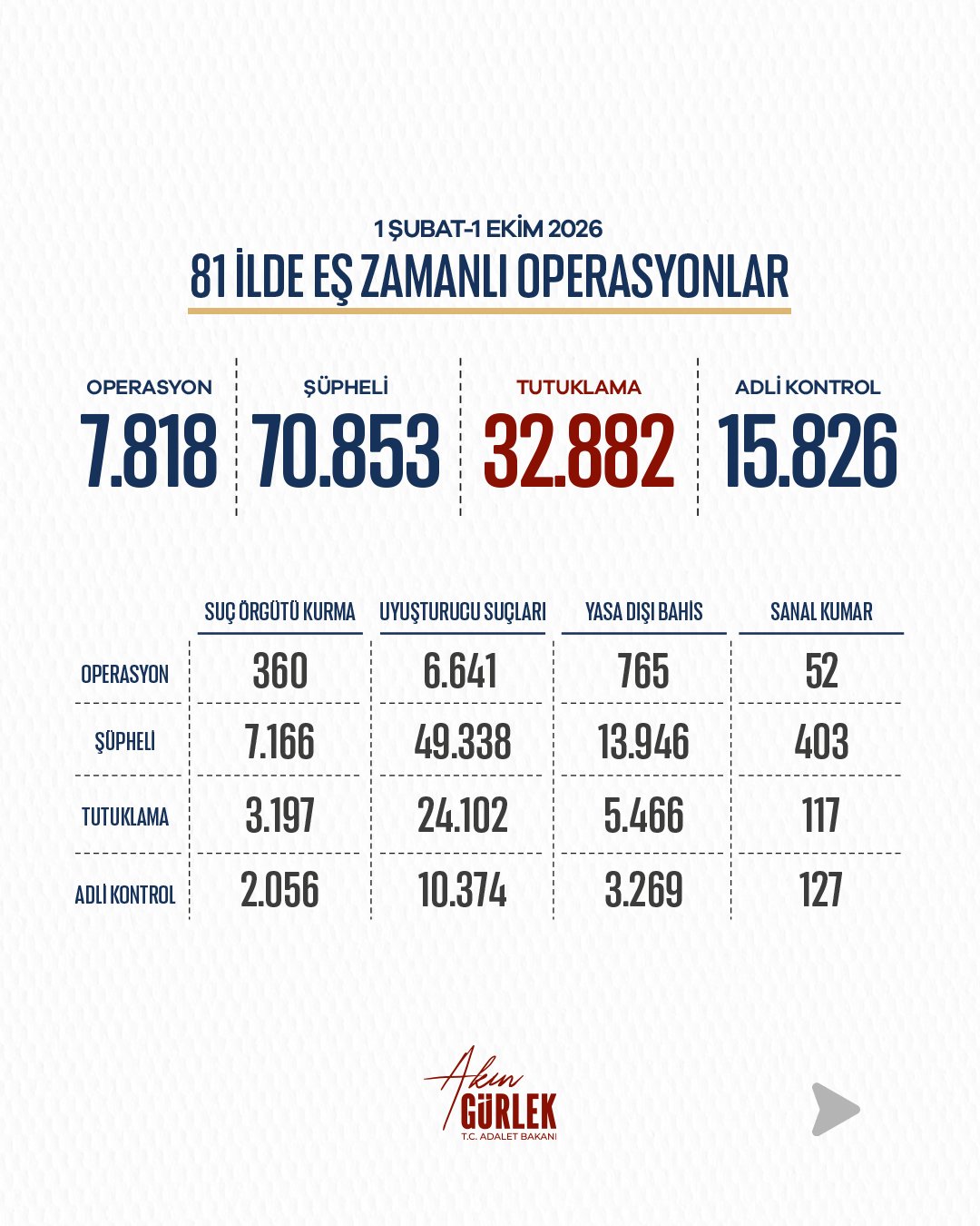 Bakan Gürlek açıkladı! 8 ayda 7 bin 818 operasyon: 32 bin 882 tutuklama