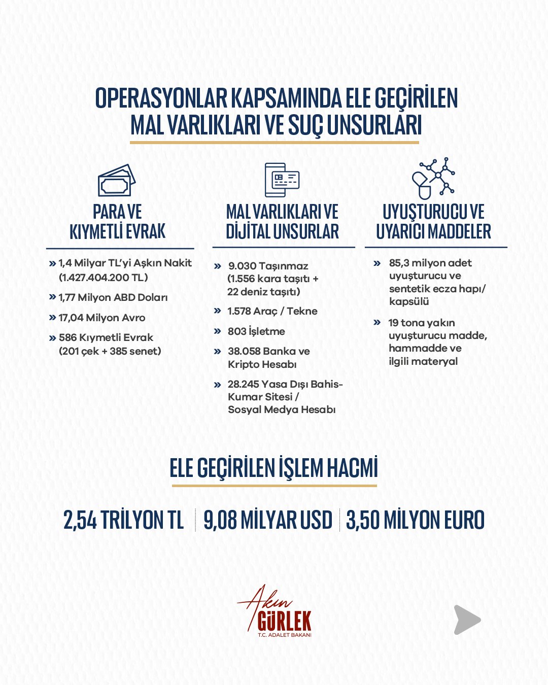 Bakan Gürlek açıkladı! 8 ayda 7 bin 818 operasyon: 32 bin 882 tutuklama