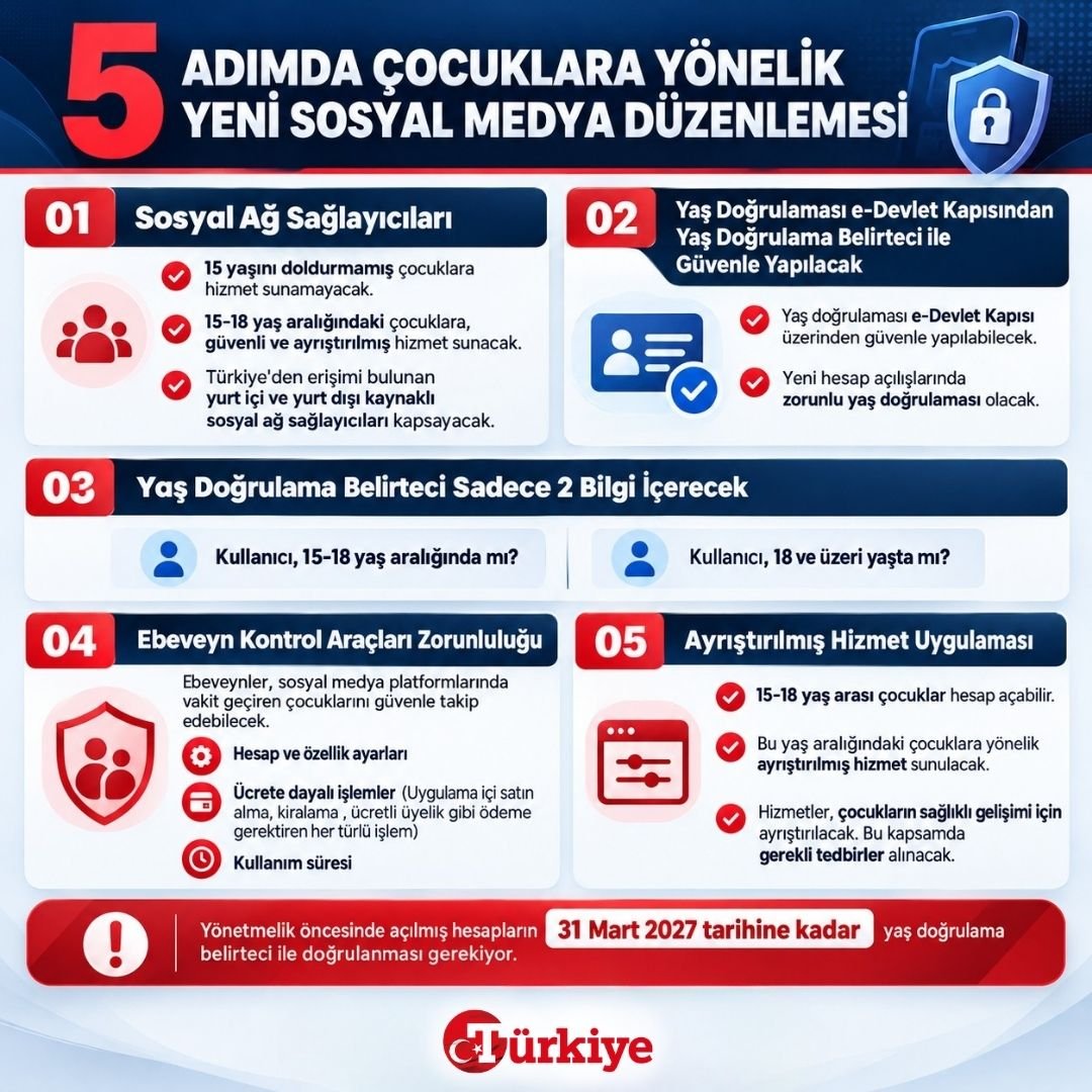 Çocuklara yönelik yeni sosyal medya düzenlemesi; 15 yaş altına hizmet kısıtlaması, 15-18 yaş grubuna ayrıştırılmış hizmet, e-Devlet üzerinden yaş doğrulaması ve zorunlu ebeveyn kontrol araçlarını kapsıyor. Mevcut hesapların 31 Mart 2027’ye kadar yaş doğrulamasından geçirilmesi gerekiyor.