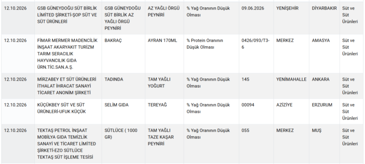 Peynir, yoğurt, sucuk... Bakanlık tek tek ifşa etti! İşte gıdada hile yapan markalar