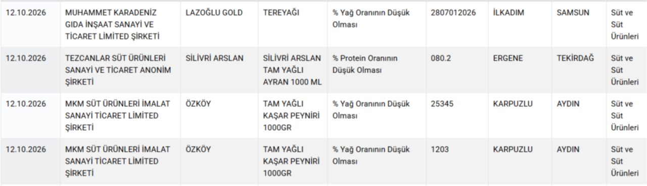 Peynir, yoğurt, sucuk... Bakanlık tek tek ifşa etti! İşte gıdada hile yapan markalar