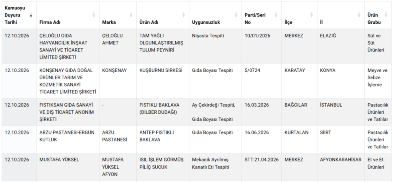 Peynir, yoğurt, sucuk... Bakanlık tek tek ifşa etti! İşte gıdada hile yapan markalar