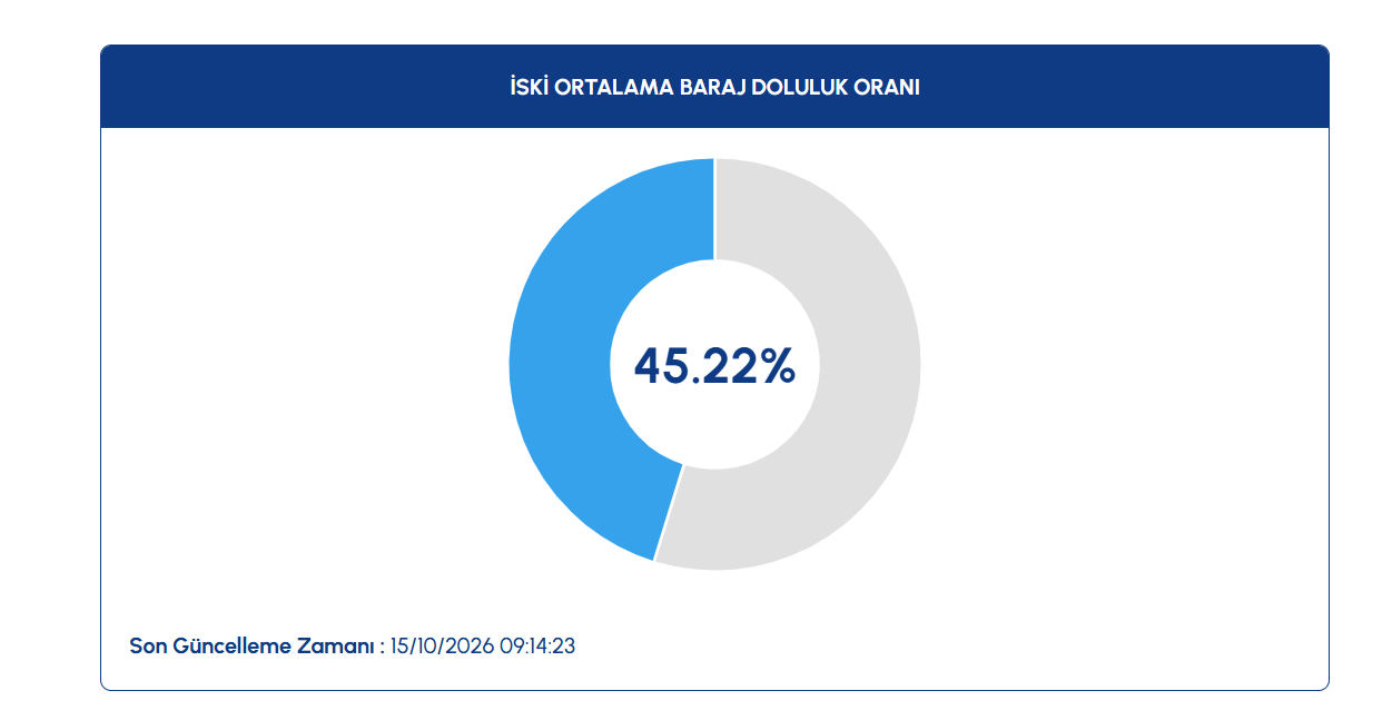 İstanbul baraj doluluk oranı güncellendi! İSKİ baraj doluluk oranı yüzde kaç?