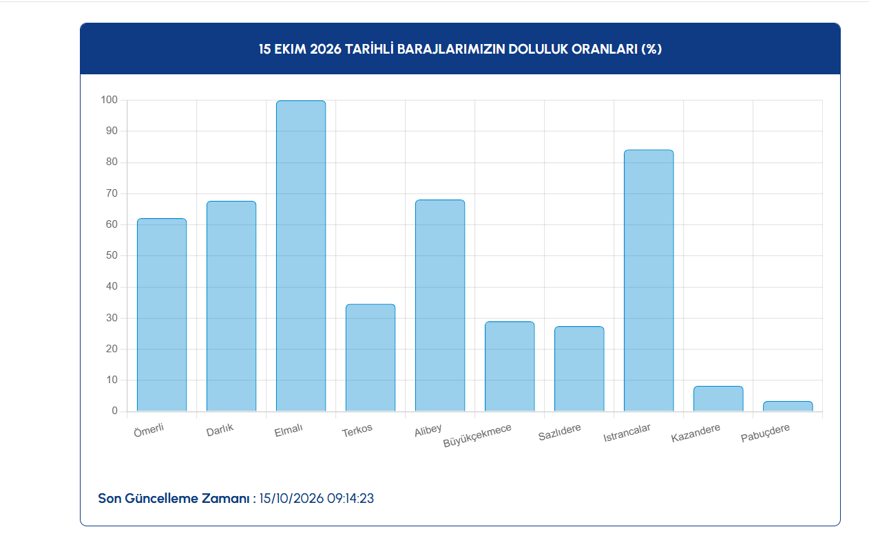 İstanbul baraj doluluk oranı güncellendi! İSKİ baraj doluluk oranı yüzde kaç?