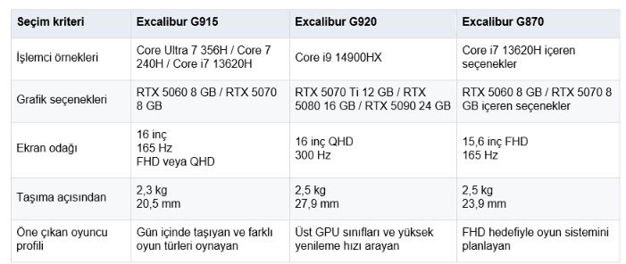 Oyun oynamak için hangi laptop seçilmeli?