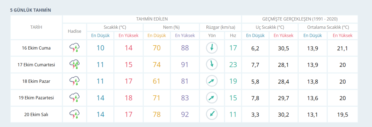 Hafta sonu İstanbul'da yağmur var mı? 17-18 Ekim İstanbul hava durumu