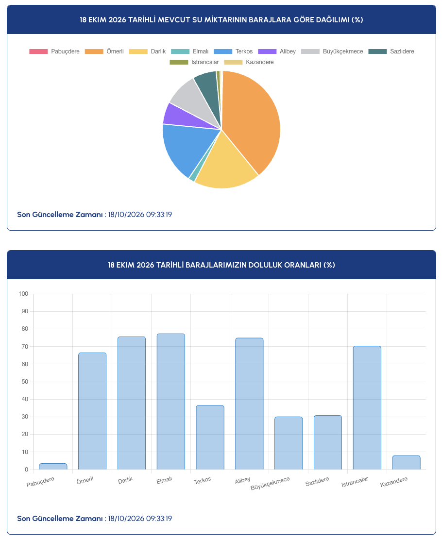 İstanbul baraj doluluk oranı 18 Ekim Pazar (Elmalı, Darlık, Istrancalar, Terkos, Alibey, Ömerli, Büyükçekmece, Sazlıdere, Kazandere, Pabuçdere)