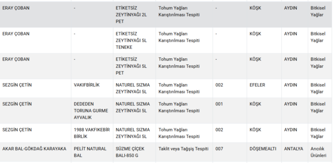 Bakanlık hileci markaları ifşa etti! Gıdada bir at ve eşek eti skandalı daha