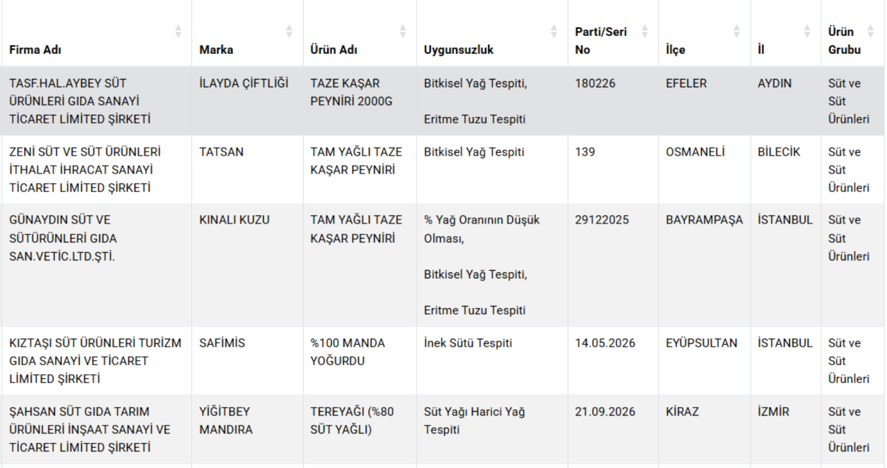 Bakanlık hileci markaları ifşa etti! Gıdada bir at ve eşek eti skandalı daha