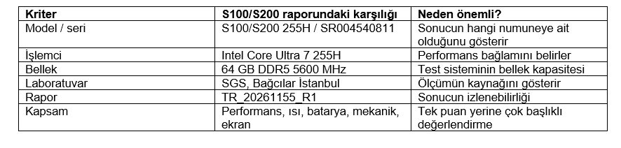 Laptop alırken test raporunda nelere bakılmalı? Casper Nirvana S100/S200 SGS verileri