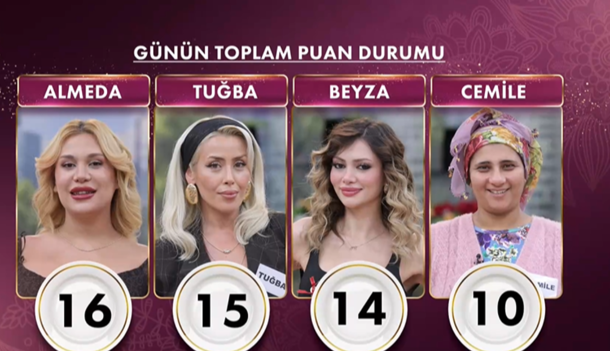 20 Ekim Gelinim Mutfakta kim birinci oldu? Puan durumu belli oldu