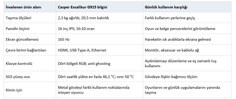 Oyun için laptop nasıl seçilir? Casper Excalibur G915’te ekran, ekran kartı ve SGS ısı testi