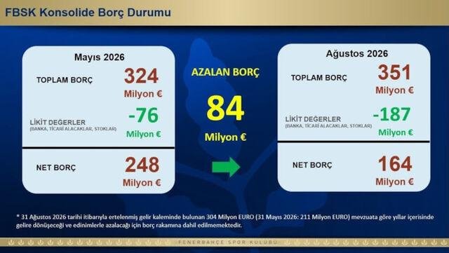 Fenerbhaçe Kulübü konsolide borç durumu