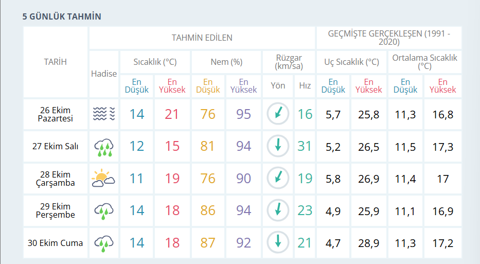 İstanbulda bugün yağmur var mı? 26 Ekim İstanbul hava durumu
