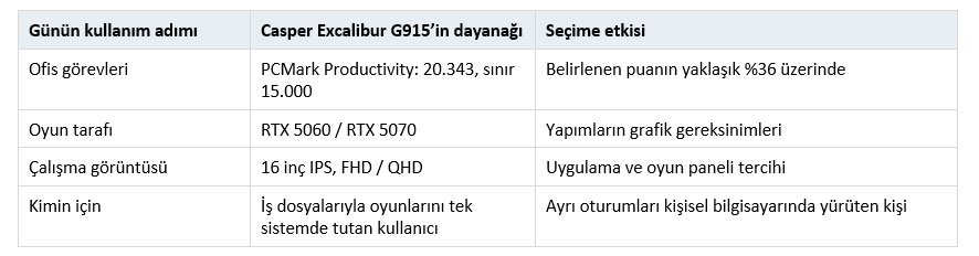 Oyun ve iş için tek laptop önerisi: Casper Excalibur G915 ile gün nasıl planlanıyor?