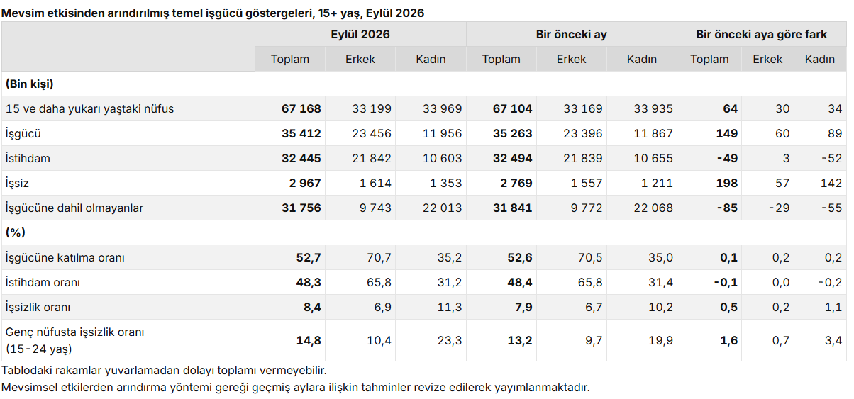 Türkiye'de ne kadar işsiz var? TÜİK rakamları açıkladı