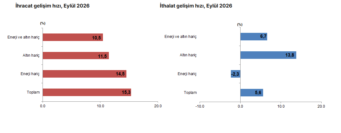 Dış ticaret açığı eylülde yüzde 25,8 azaldı