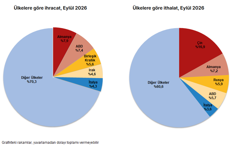 Dış ticaret açığı eylülde yüzde 25,8 azaldı