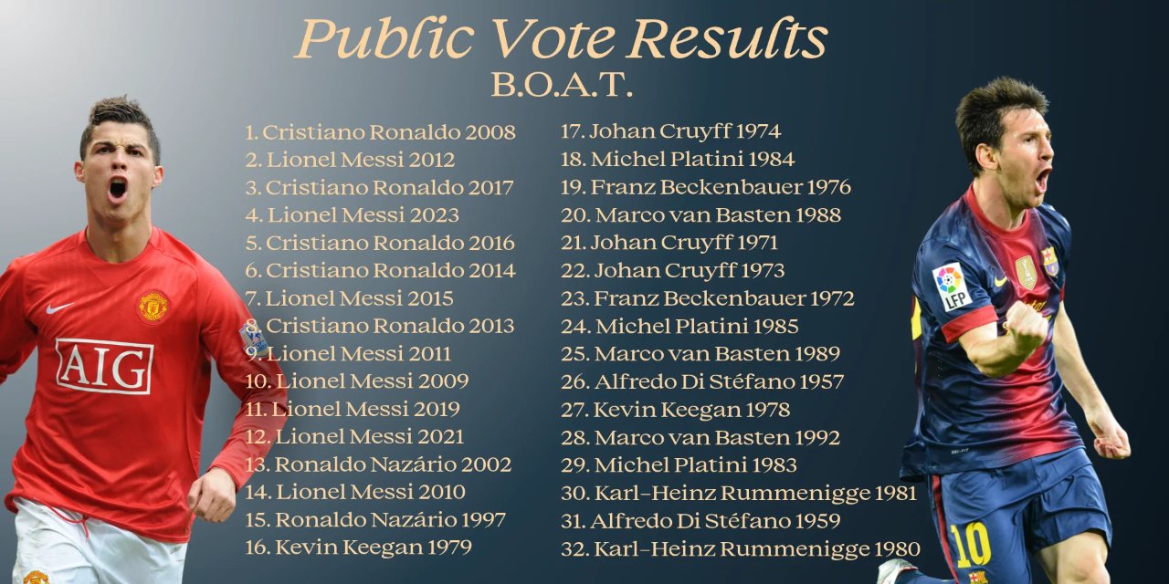 Süper Ballon dOr ne zaman verilecek? B.O.A.T. (Ballon dOr of All Time) ödülünü Ronaldo aldı!
