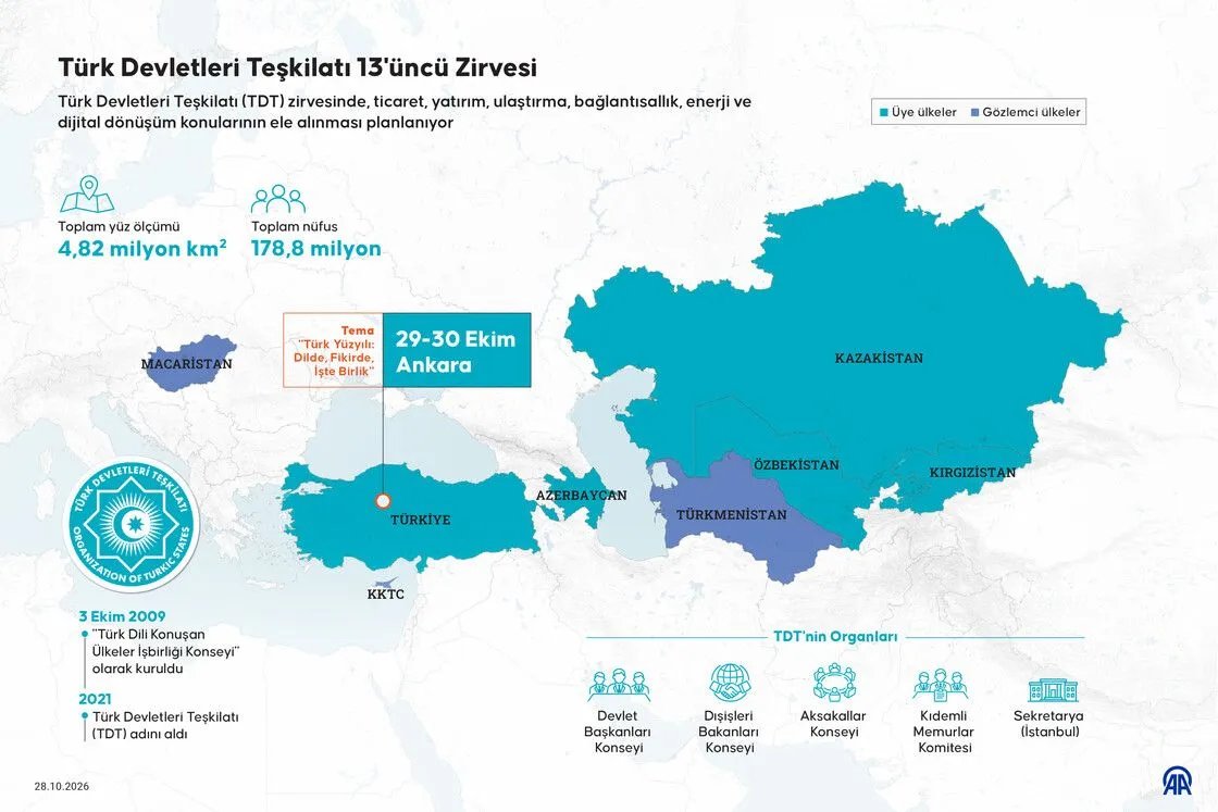 Türk dünyasının trilyonluk potansiyeli Ankara'da! Önümüzdeki 10 yılın şifresi ne?