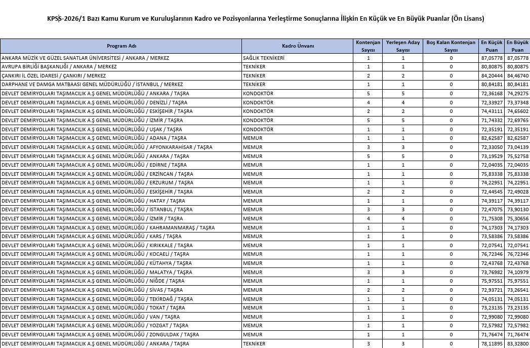 KPSS ön lisans atama puanları! 50-60-70-80 puanla memur olunur mu?