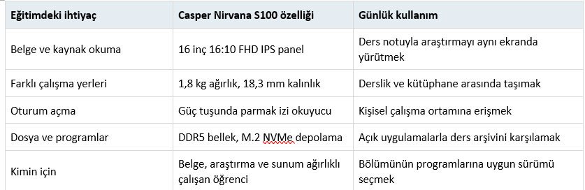 Öğrenci için en iyi laptop 2026 hangisi? Casper Nirvana S100 derslerde ne sunuyor?