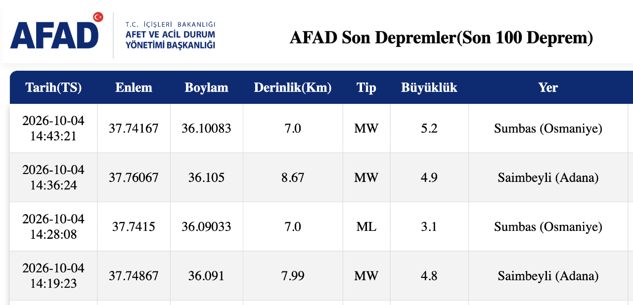 Osmaniyede deprem mi oldu? 4 Ekim son dakika deprem verileri AFAD tarafından duyuruldu