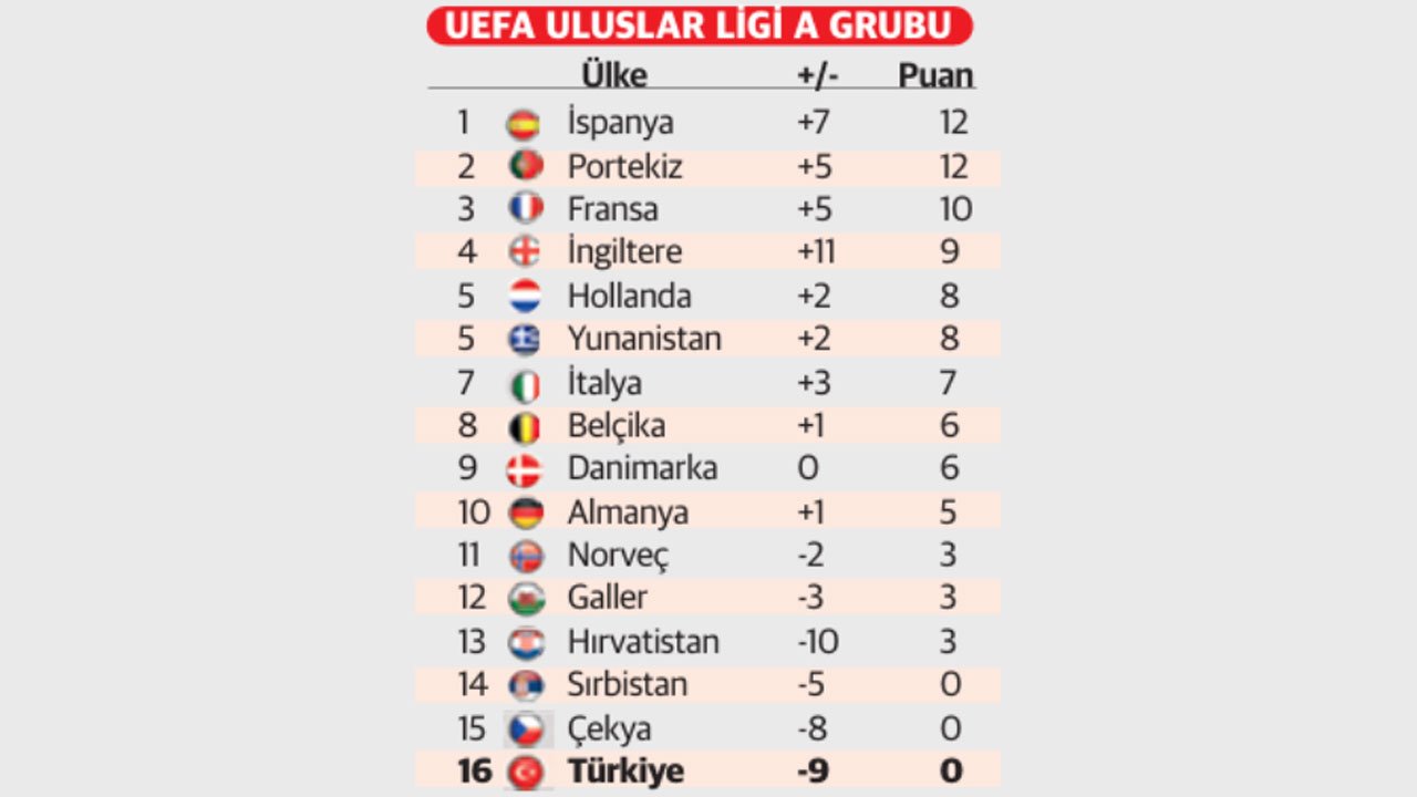 A Milli Takım dibe vurdu: FIFA sıralamasında büyük gerileme