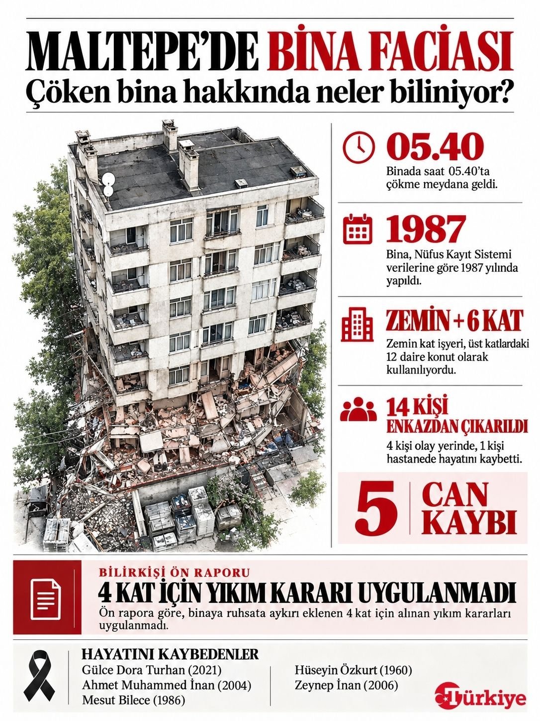 Maltepe’de 5 kişinin hayatını kaybettiği bina faciasına ilişkin bilirkişi ön raporunda, yapıya ruhsata aykırı eklenen 4 kat için alınan yıkım kararlarının uygulanmadığı tespit edildi.