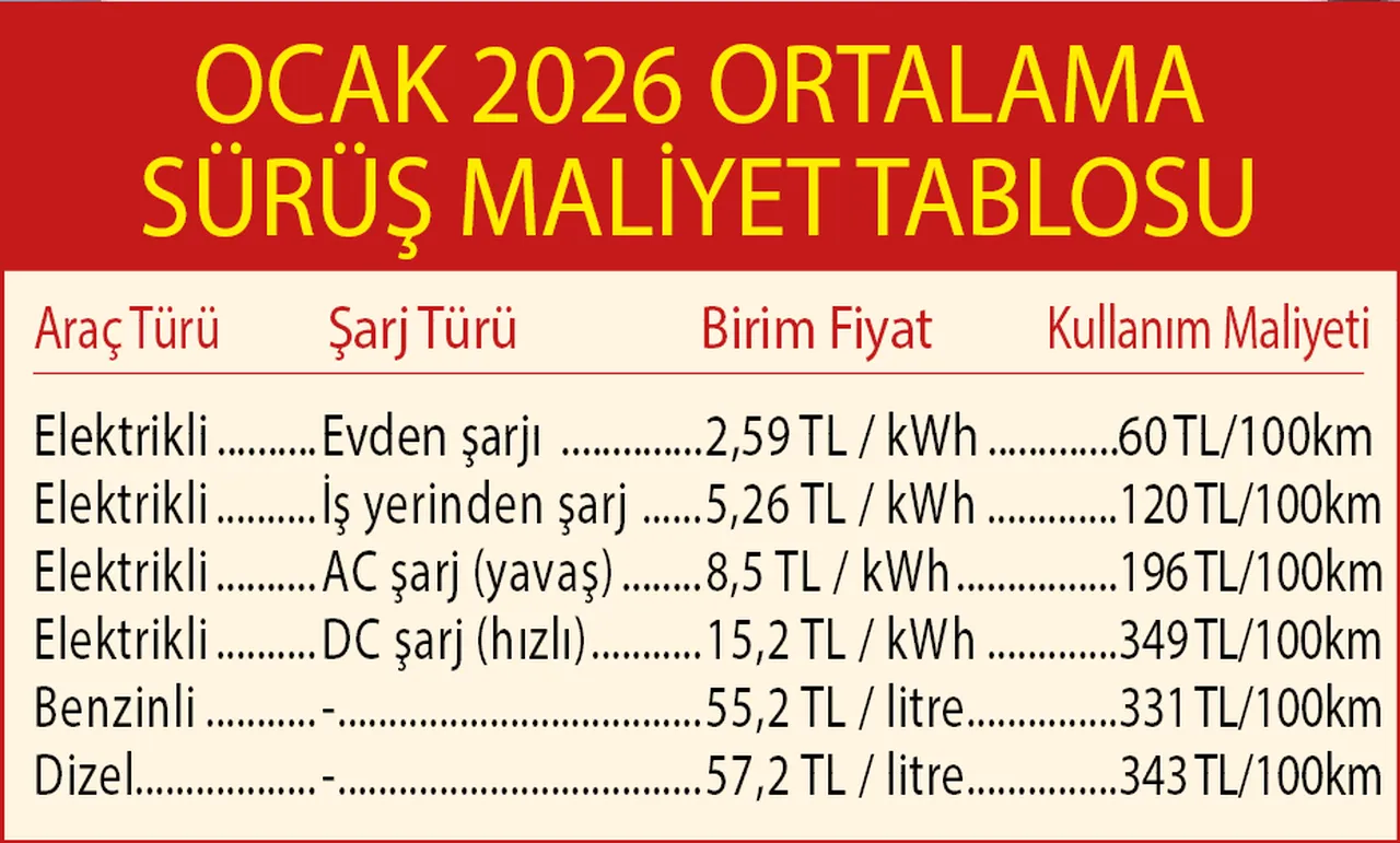 Şarj istasyonlarında 2026 zammı! Elektrikli araçlarda avantaj bitiyor mu?