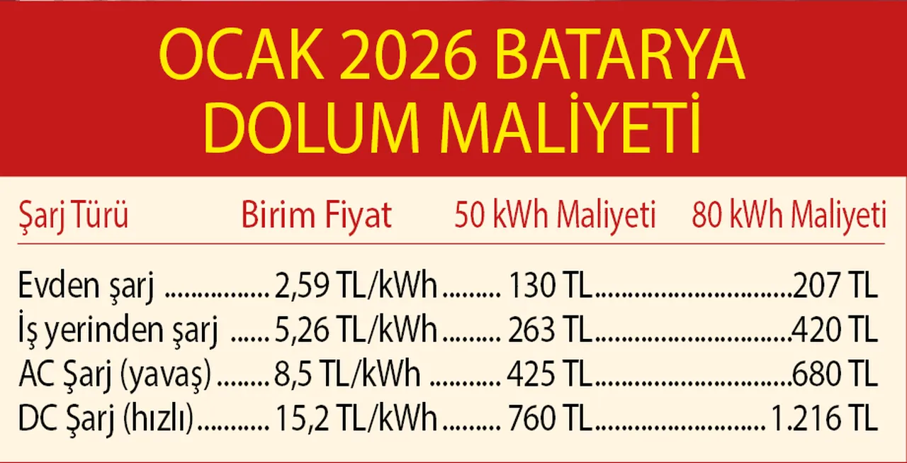 Şarj istasyonlarında 2026 zammı! Elektrikli araçlarda avantaj bitiyor mu?