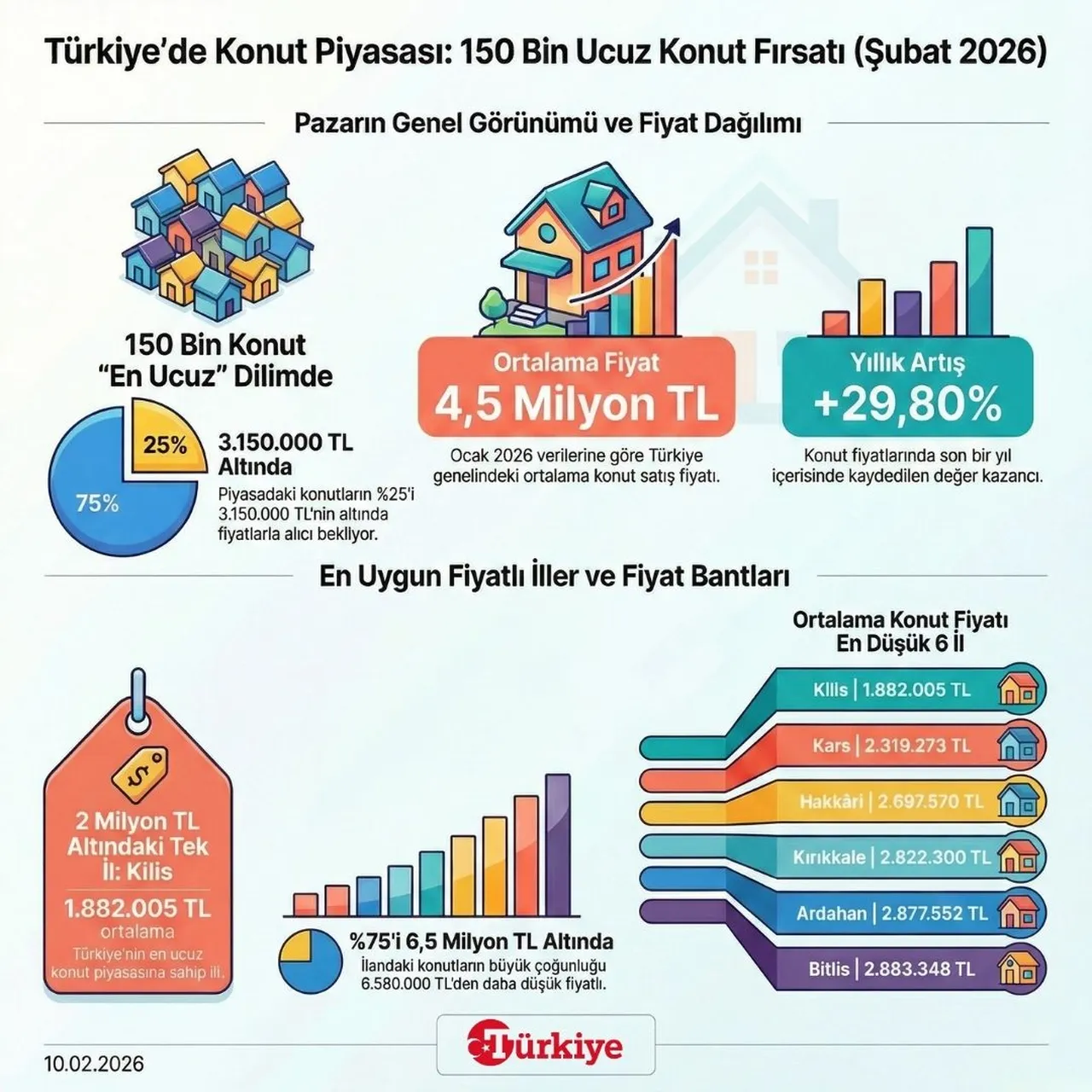 Türkiye'de konut piyasası: 150 bin ucuz konut fırsatı (Şubat 2026)