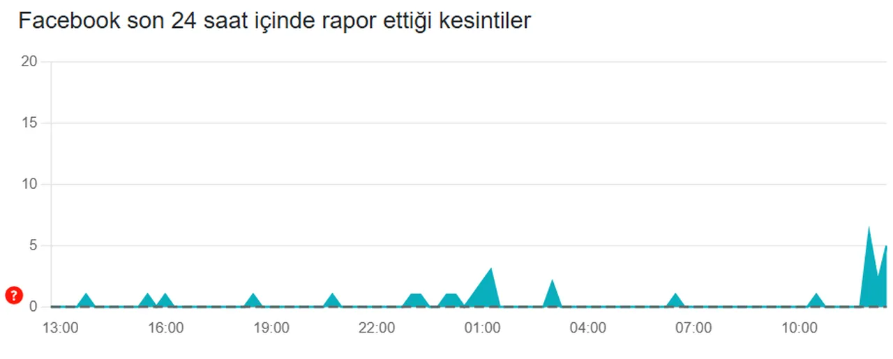 Facebook çöktü mü, neden giriş yapılamıyor? Birçok kullanıcı akış yenileme sorunu yaşıyor