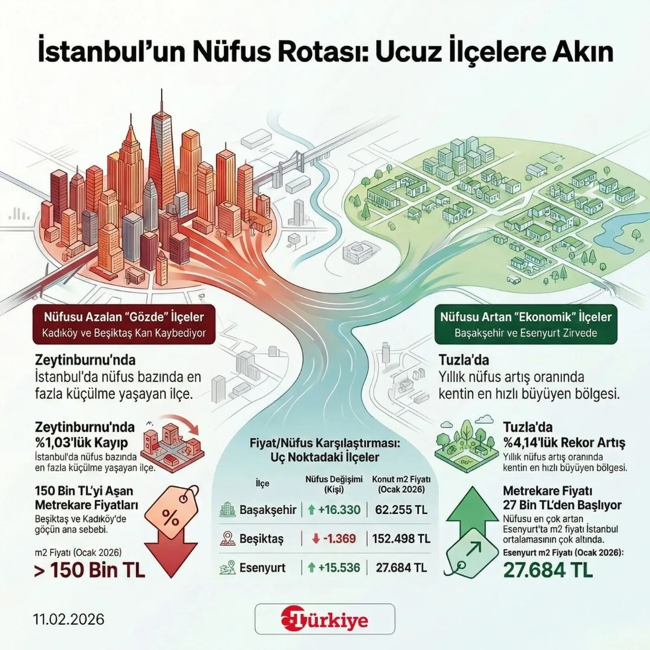 İstanbul'un nüfus rotası: Ucuz ilçelere akın