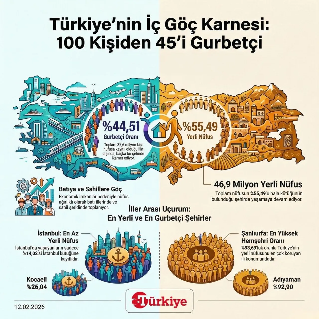 100 kişiden 45'i gurbetçi! Batıya ve sahillere göç ettik…