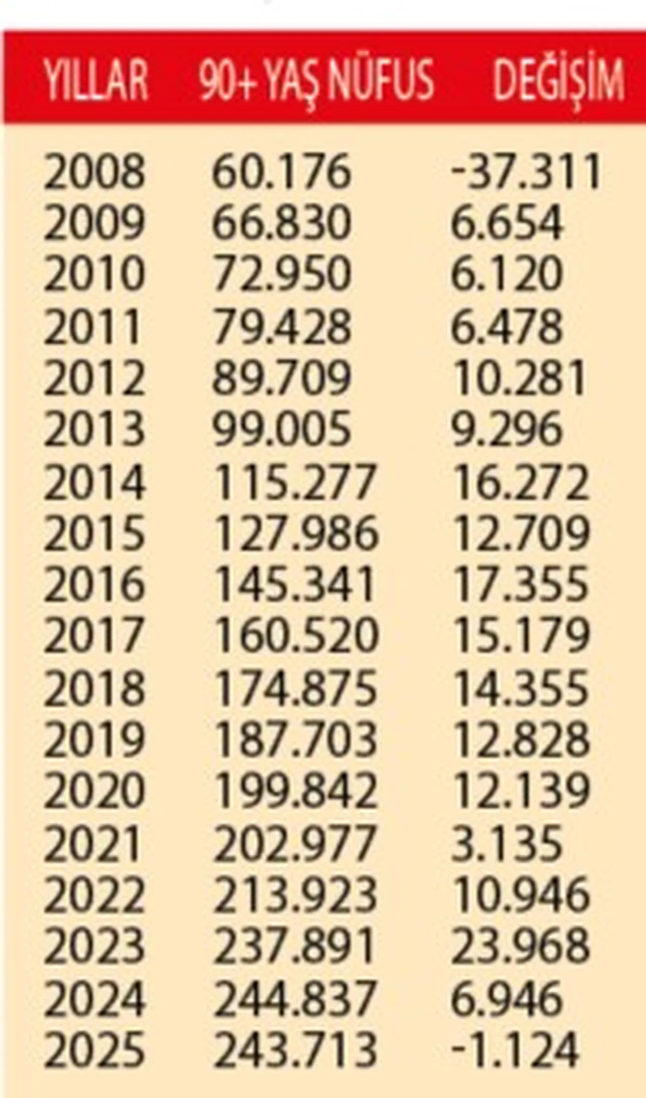 90 yaş üstü 244 bin yaşlımız var: Rekor Tunceli'de