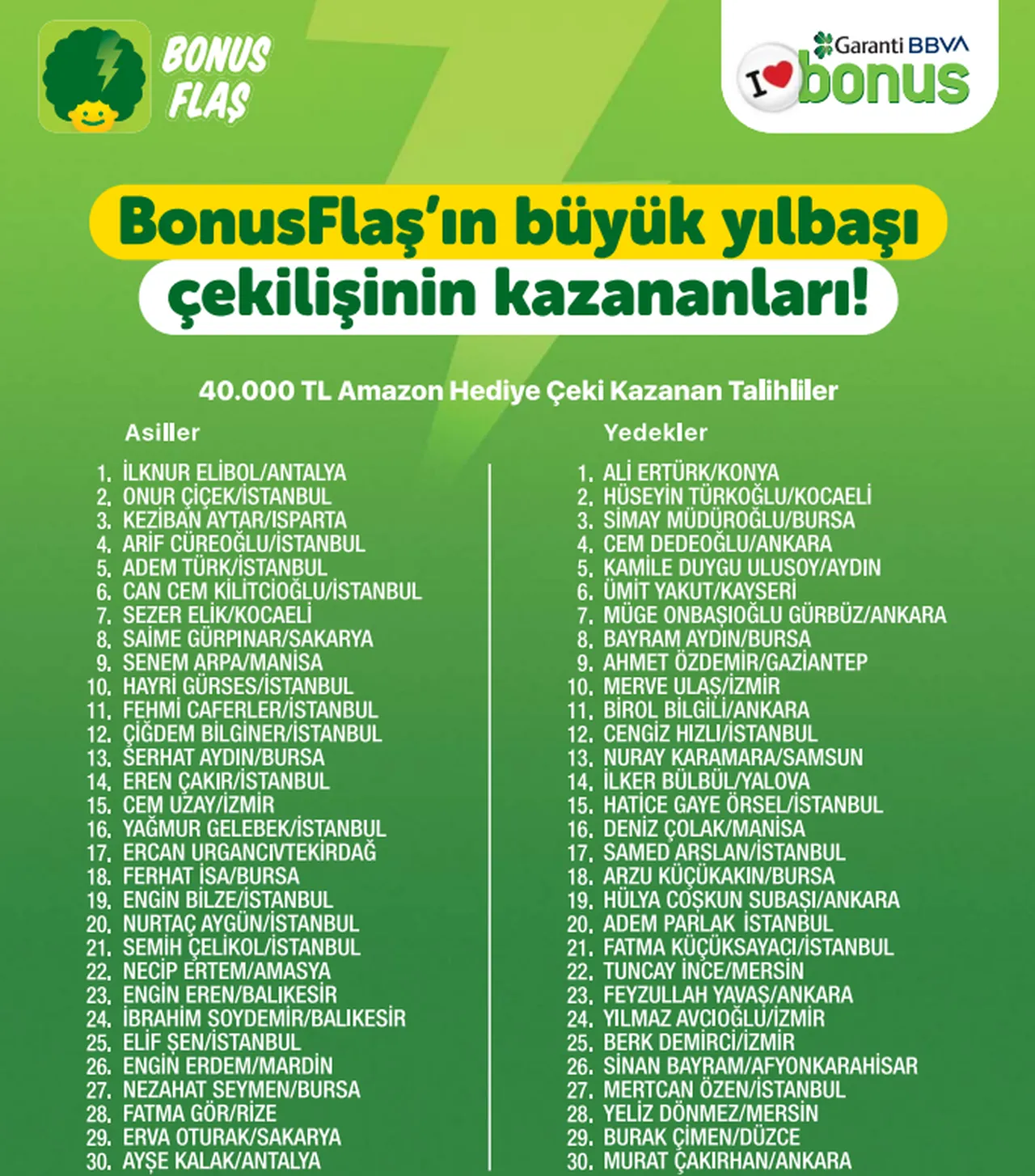 Garanti BonusFlaş çekiliş sonuçları açıklandı! 40 bin TLlik Amazon-Pazarama hediye çeki kazanan isimler