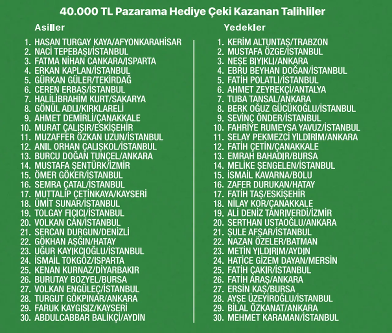 Garanti BonusFlaş çekiliş sonuçları açıklandı! 40 bin TLlik Amazon-Pazarama hediye çeki kazanan isimler