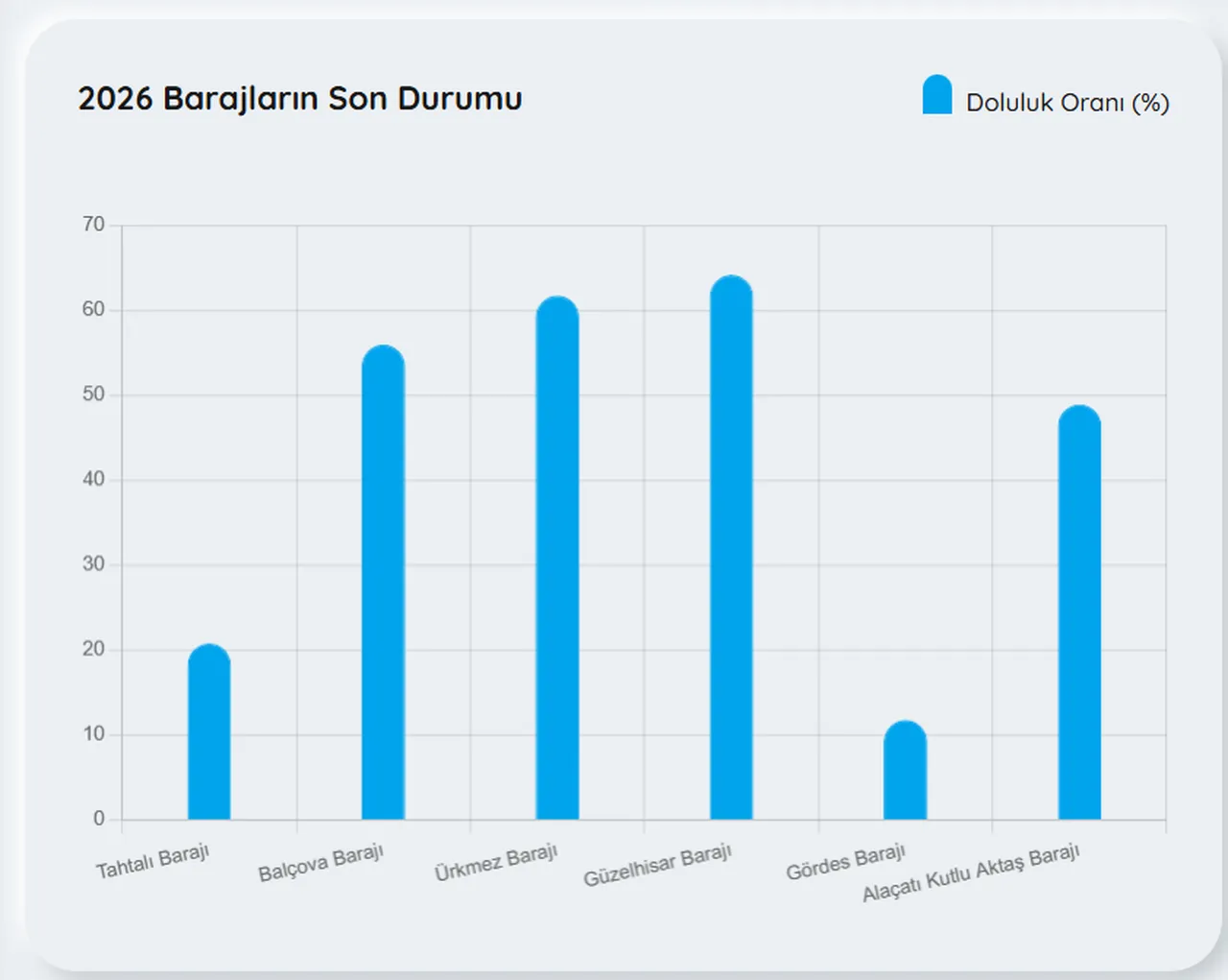İzmir baraj doluluk oranları 12 Şubat! Tahtalı barajı doluluk oranı açıklandı
