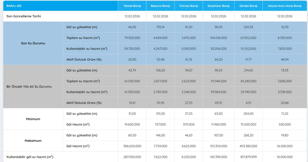 İzmir baraj doluluk oranları 12 Şubat! Tahtalı barajı doluluk oranı açıklandı