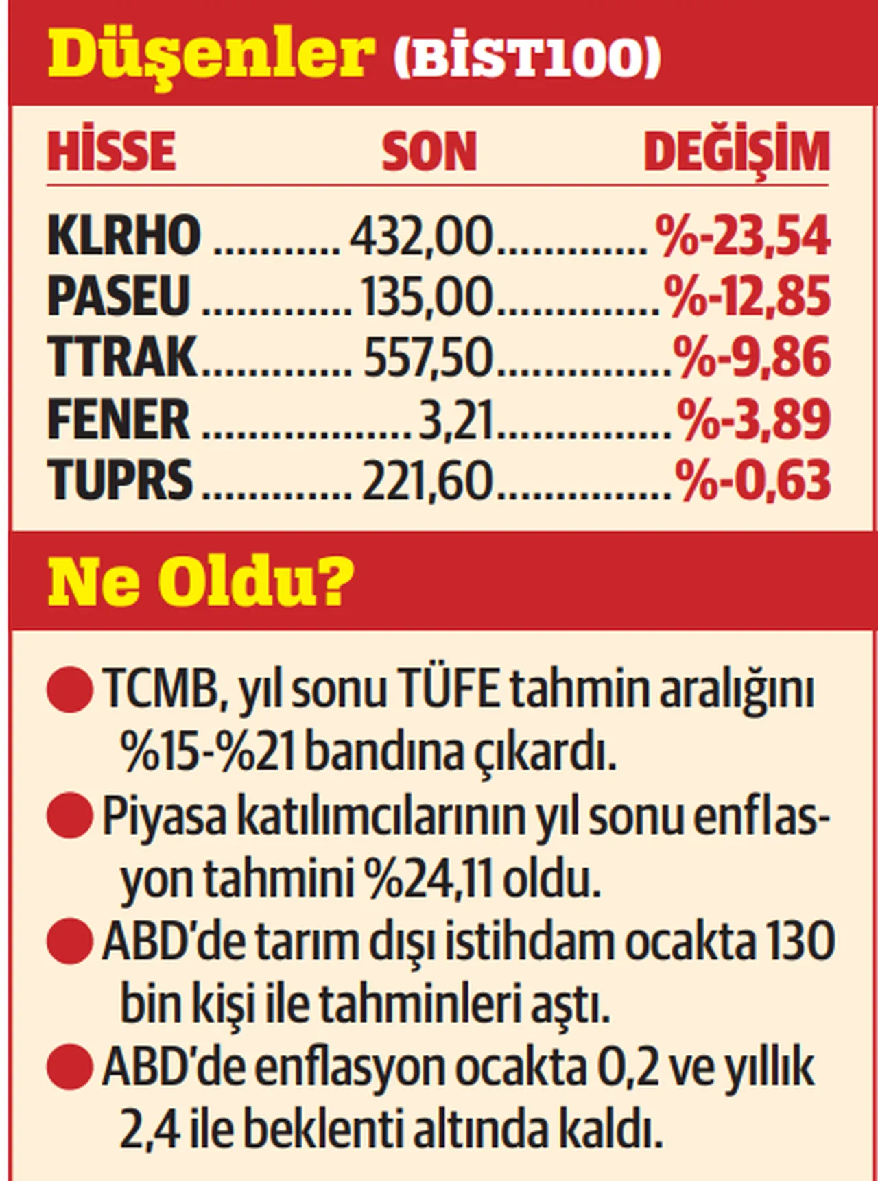 11 yılın zirvesine…