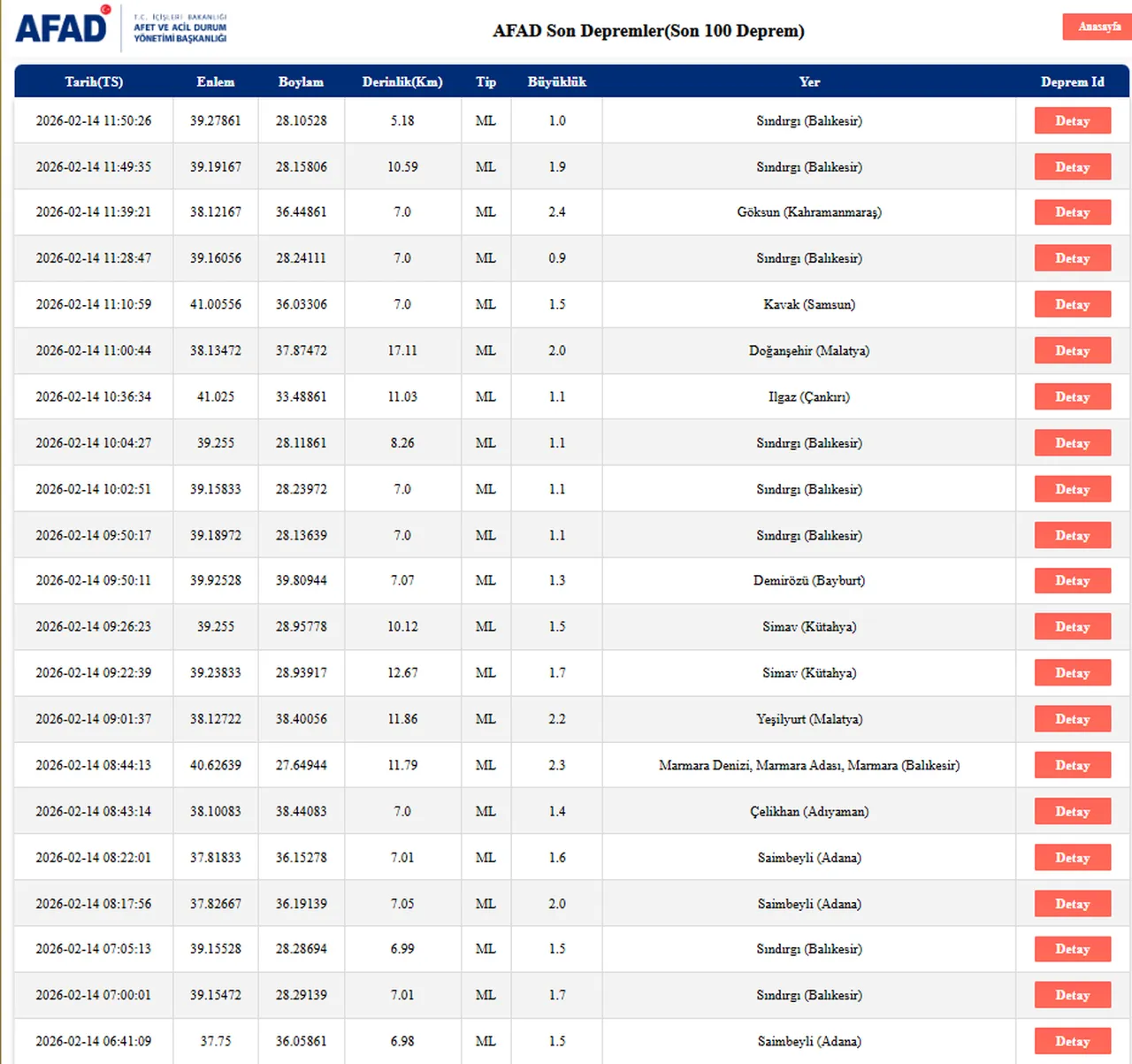 14 Şubat son depremler listesi! Deprem mi oldu, nerede?